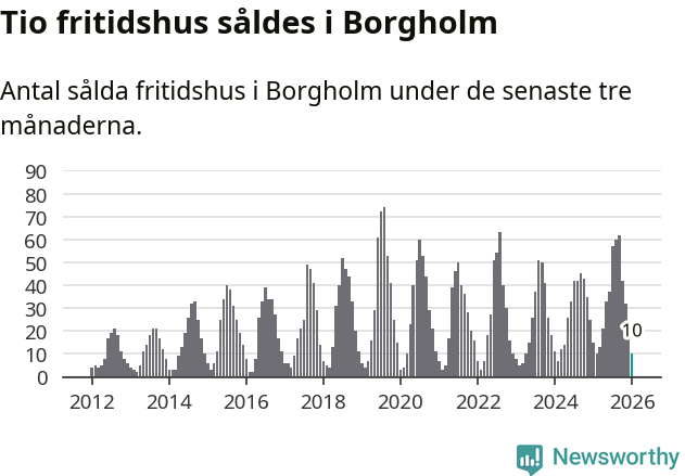 Graf: Antal sålda fritidshus i Borgholms kommun