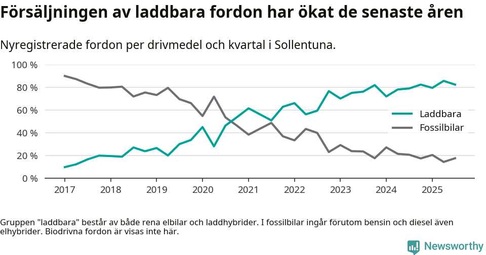 Graf: Andel laddbara bilar av alla nyregistreringar över tid