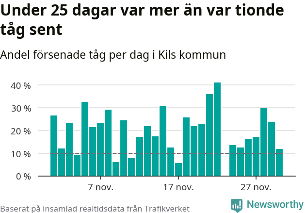 Stapeldiagram över andel försenade tåg per dag
