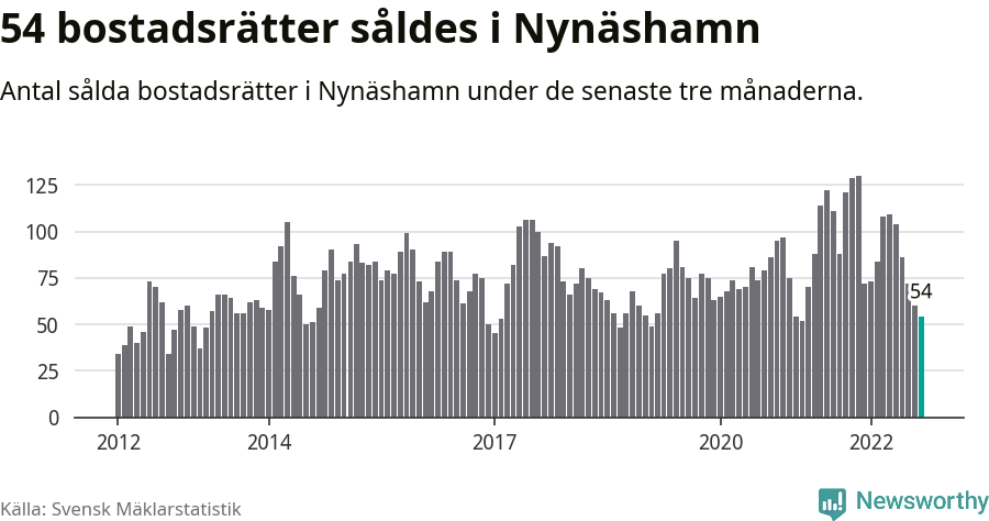 Graf: Antal sålda bostadsrätter i Nynäshamns kommun