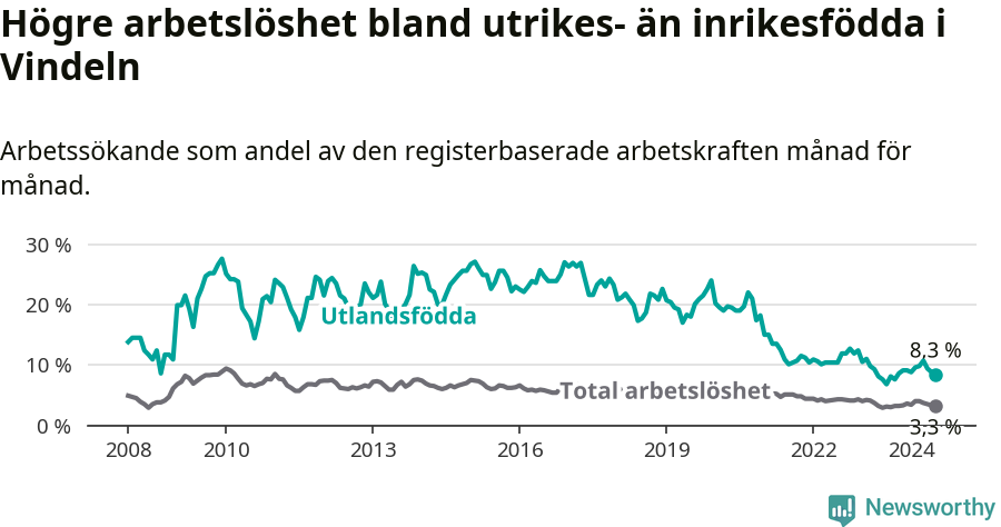 Graf: Skillnad i arbetslöshet mellan utrikesfödda och hela befolkningen i Vindelns kommun
