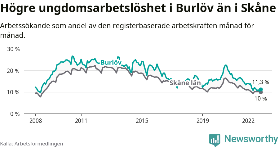 Graf: Arbetslöshet bland unga i Burlövs kommun och Skåne län