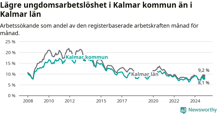 Graf: Arbetslöshet bland unga i Kalmar kommun och Kalmar län
