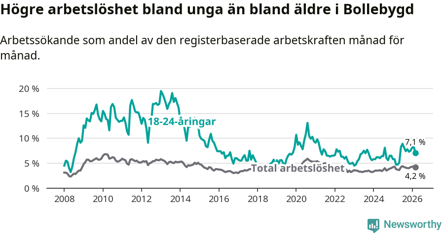 Graf: Skillnad i arbetslöshet mellan unga och hela befolkningen i Bollebygds kommun