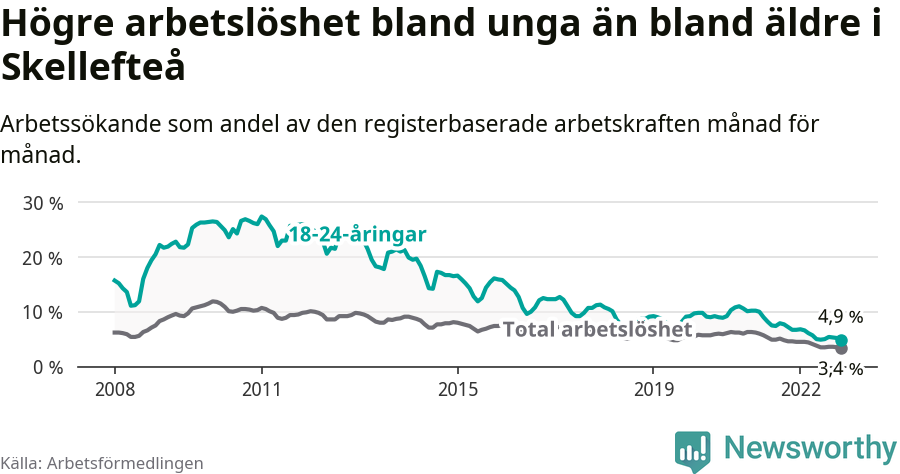 Graf: Skillnad i arbetslöshet mellan unga och hela befolkningen i Skellefteå kommun