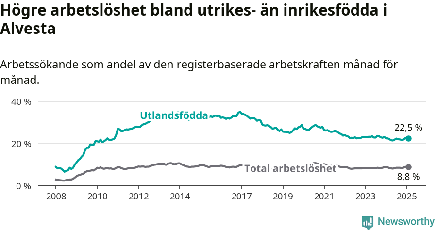Graf: Skillnad i arbetslöshet mellan utrikesfödda och hela befolkningen i Alvesta kommun
