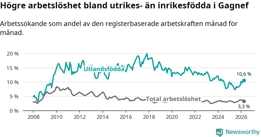 Graf: Skillnad i arbetslöshet mellan utrikesfödda och hela befolkningen i Gagnefs kommun
