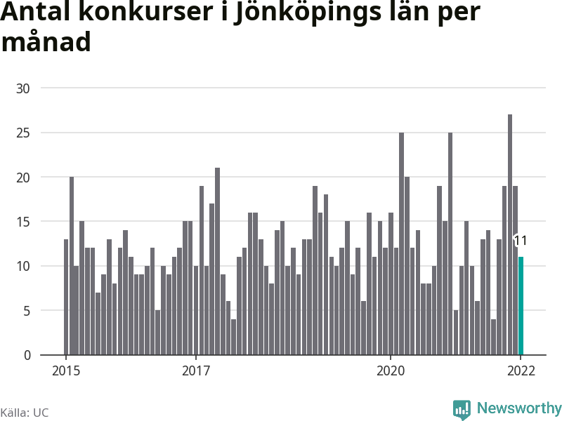 Graf: Antal konkurser per månad i Jönköpings län