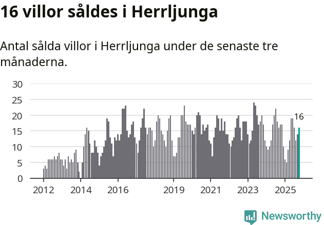 Graf: Antal sålda villor i Herrljunga kommun