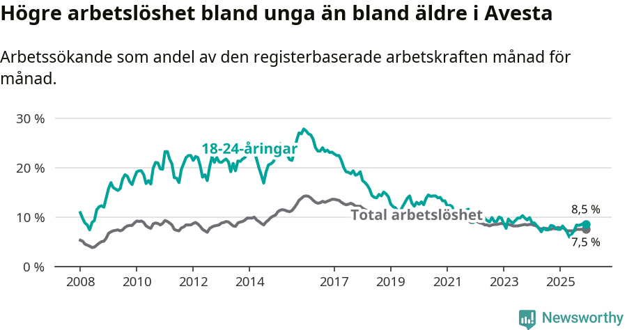 Graf: Skillnad i arbetslöshet mellan unga och hela befolkningen i Avesta kommun