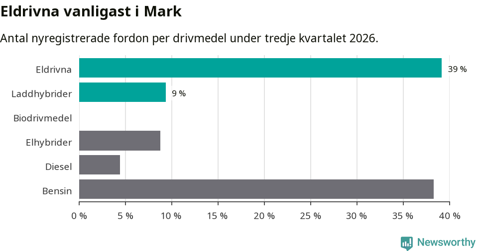 Graf: Antal nyregistrerade fordon per drivmedel