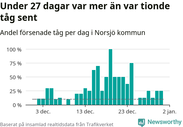 Stapeldiagram över andel försenade tåg per dag