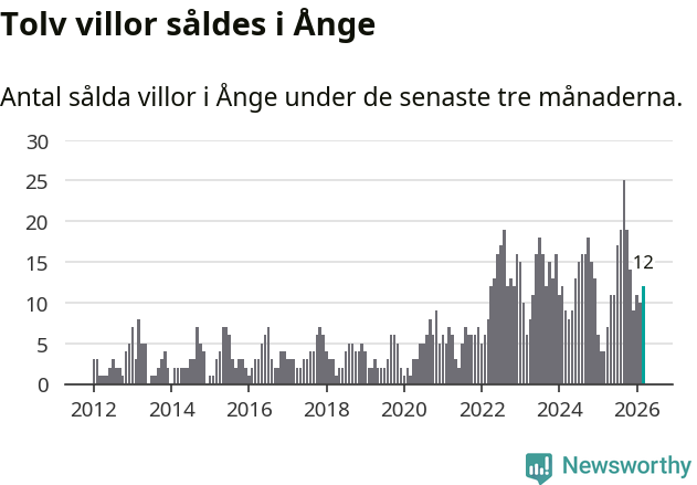 Graf: Antal sålda villor i Ånge kommun