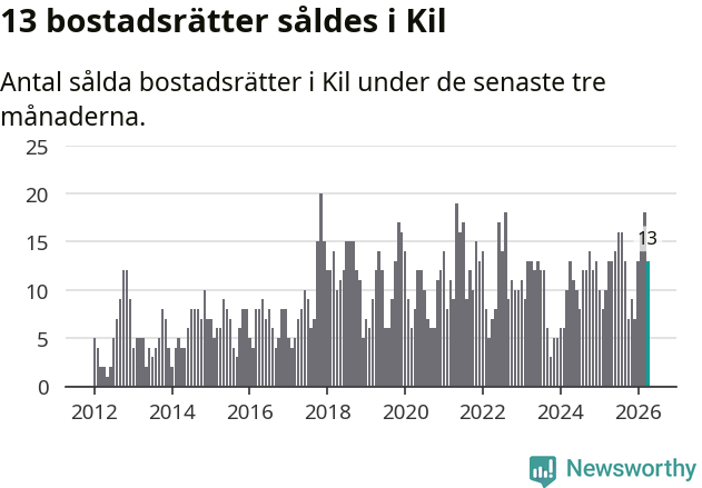 Graf: Antal sålda bostadsrätter i Kils kommun