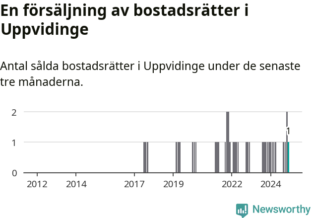 Graf: Antal sålda bostadsrätter i Uppvidinge kommun