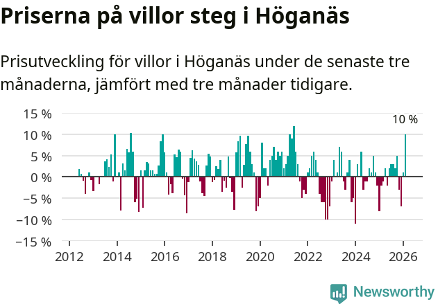 Graf: Prisutveckling för villor i Höganäs kommun