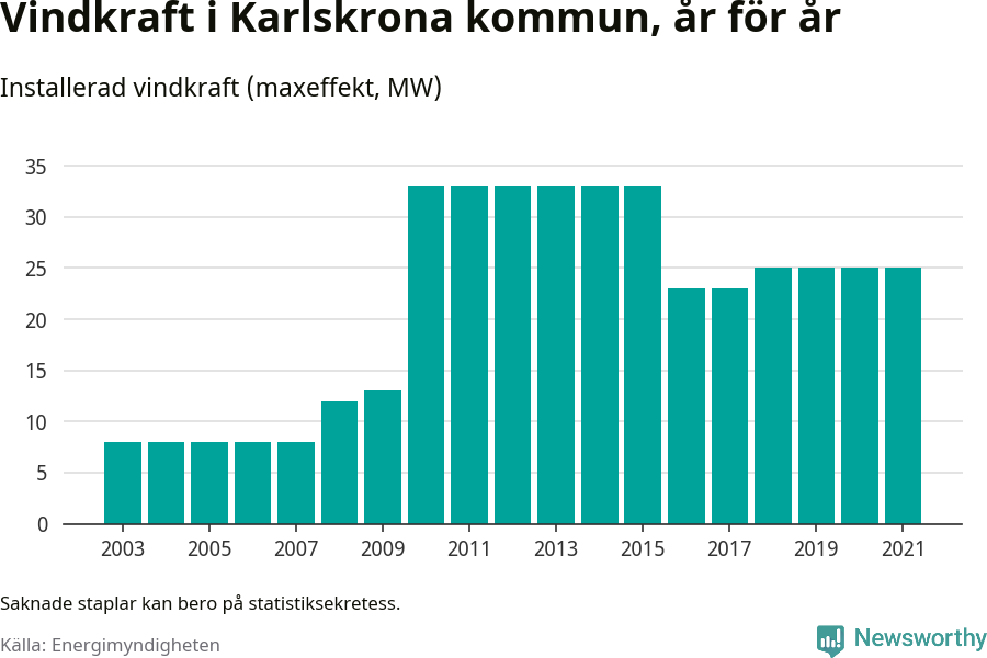 stapeldiagram som visar den totala installerade effekten från år till år.