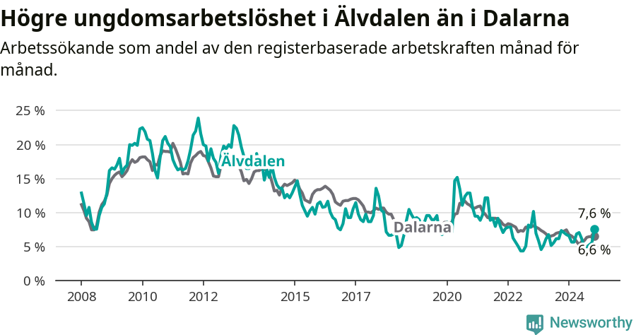 Graf: Arbetslöshet bland unga i Älvdalens kommun och Dalarnas län