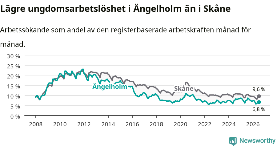 Graf: Arbetslöshet bland unga i Ängelholms kommun och Skåne län