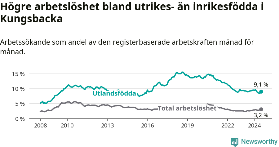 Graf: Skillnad i arbetslöshet mellan utrikesfödda och hela befolkningen i Kungsbacka kommun