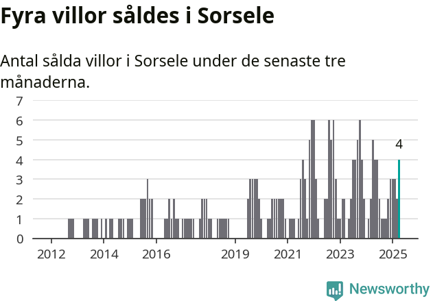 Graf: Antal sålda villor i Sorsele kommun