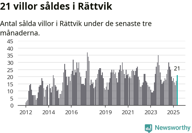 Graf: Antal sålda villor i Rättviks kommun