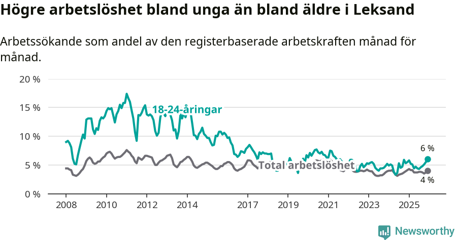 Graf: Skillnad i arbetslöshet mellan unga och hela befolkningen i Leksands kommun