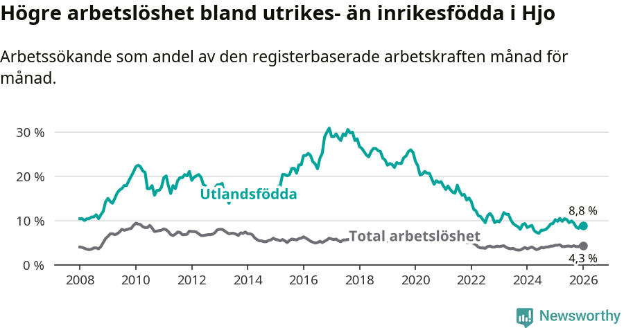Graf: Skillnad i arbetslöshet mellan utrikesfödda och hela befolkningen i Hjo kommun