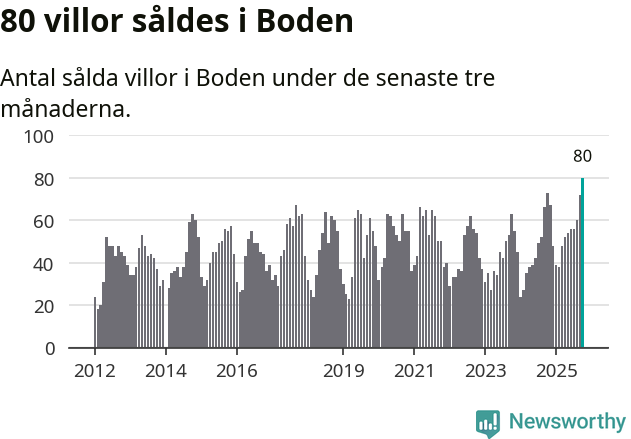 Graf: Antal sålda villor i Bodens kommun
