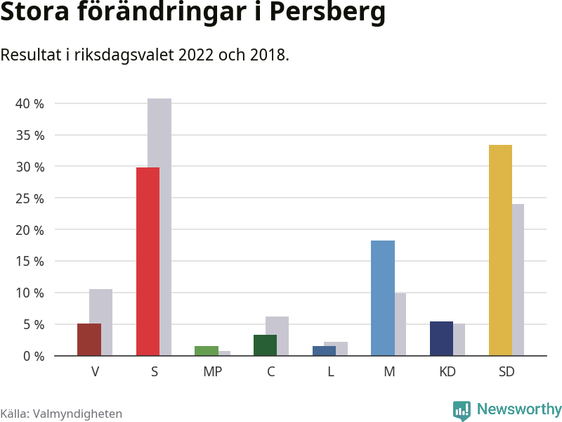 Partiernas resultat i Persberg