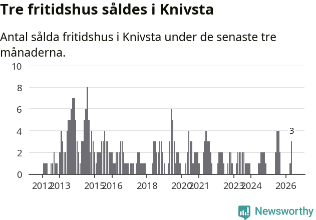 Graf: Antal sålda fritidshus i Knivsta kommun