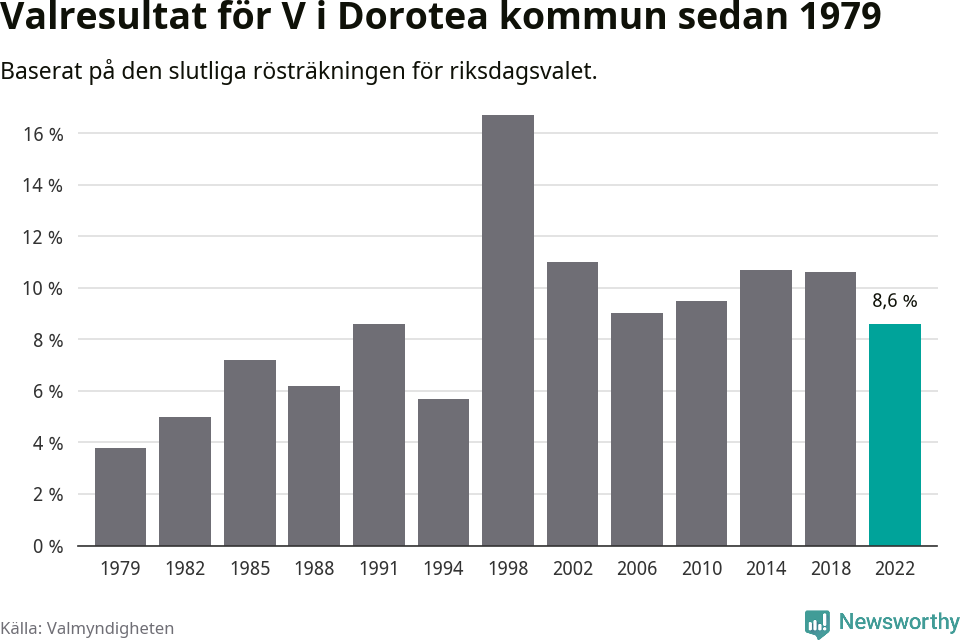 Vänsterpartiets resultat över tid