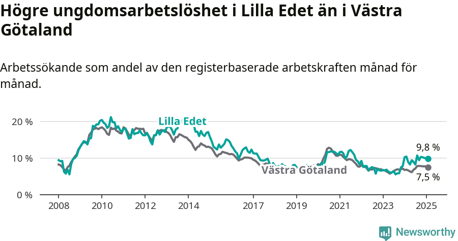 Graf: Arbetslöshet bland unga i Lilla Edets kommun och Västra Götalands län