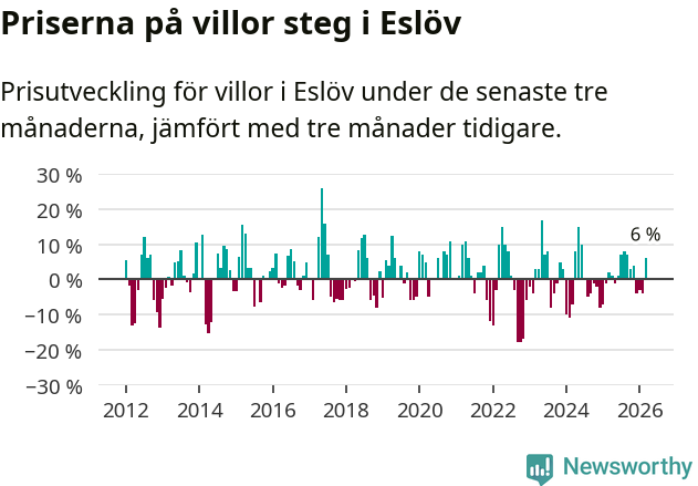 Graf: Prisutveckling för villor i Eslövs kommun