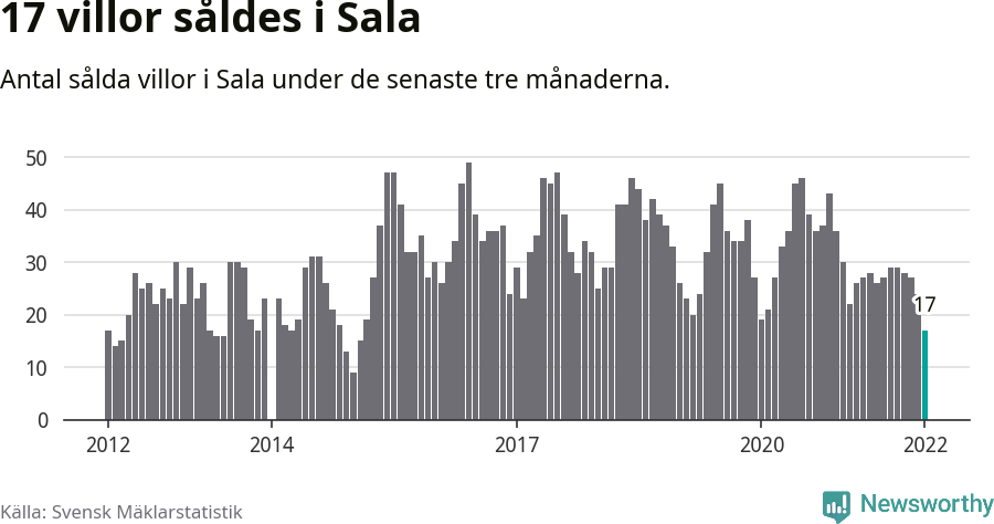 Graf: Antal sålda villor i Sala kommun