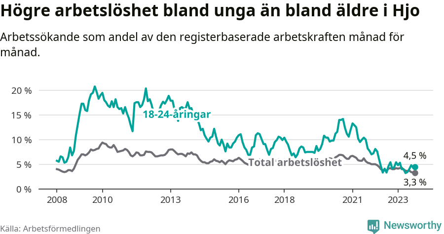 Graf: Skillnad i arbetslöshet mellan unga och hela befolkningen i Hjo kommun