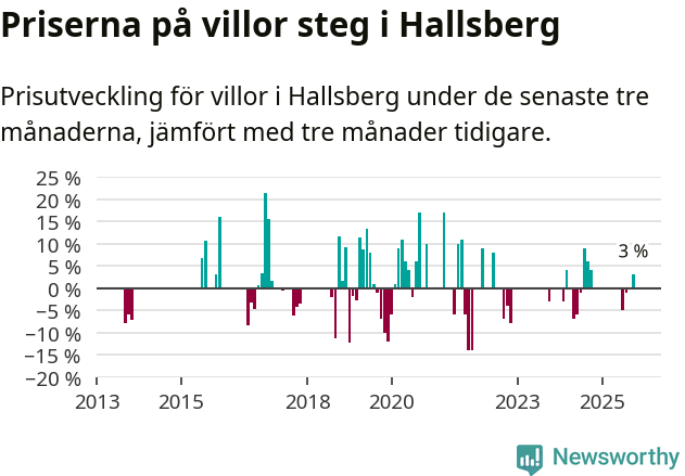 Graf: Prisutveckling för villor i Hallsbergs kommun