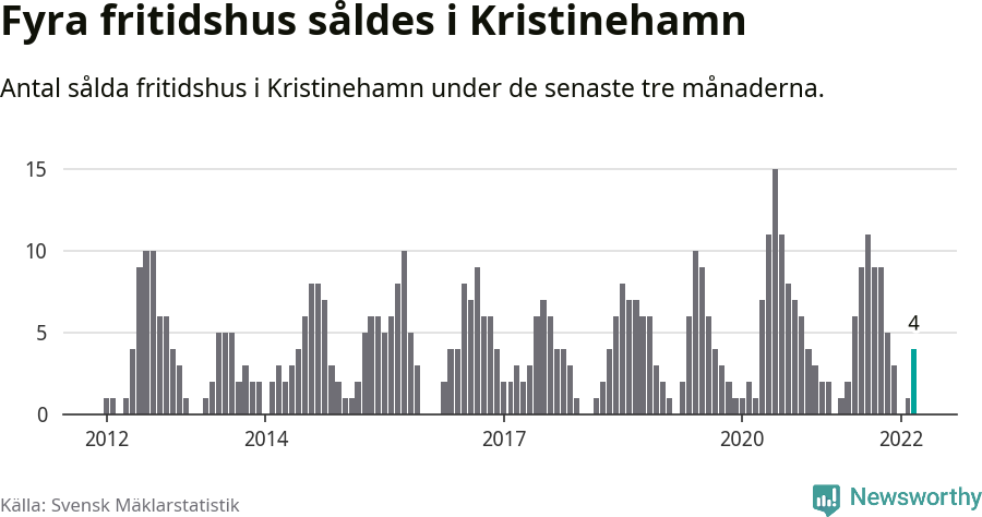 Graf: Antal sålda fritidshus i Kristinehamns kommun