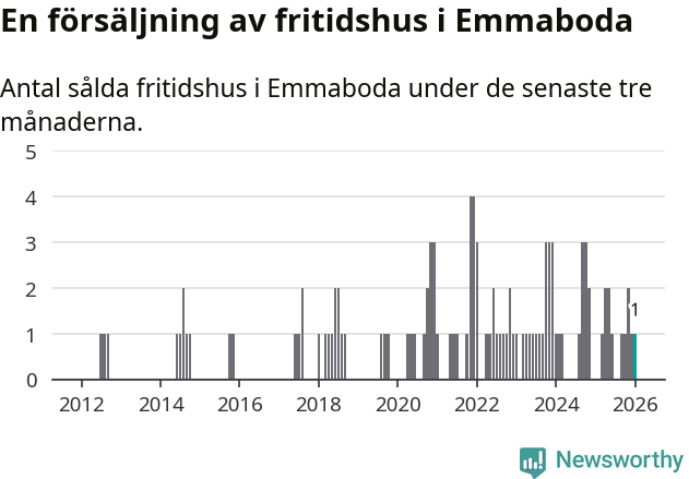 Graf: Antal sålda fritidshus i Emmaboda kommun