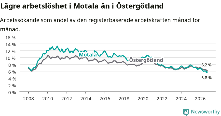 Graf: Arbetslöshet i Motala kommun och Östergötlands län