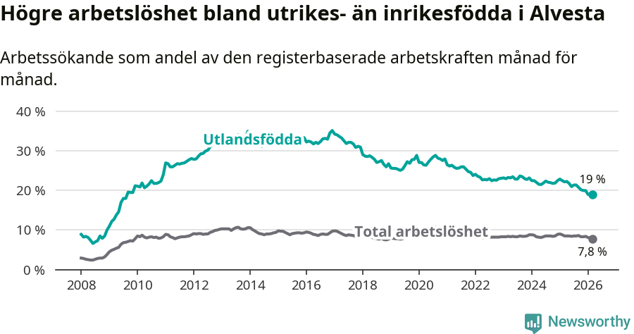 Graf: Skillnad i arbetslöshet mellan utrikesfödda och hela befolkningen i Alvesta kommun
