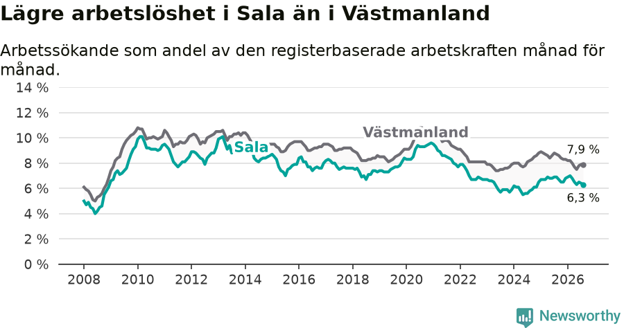 Graf: Arbetslöshet i Sala kommun och Västmanlands län