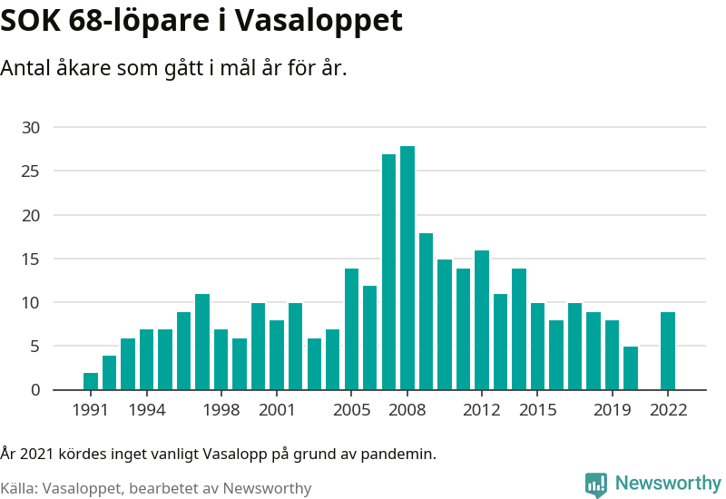 Graf: Antal löpare som gått i mål från SOK 68 år för år.