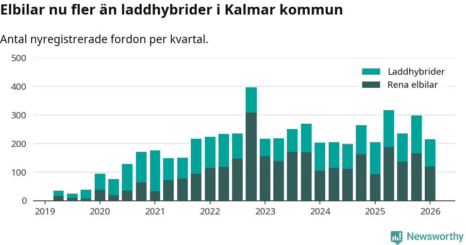 Graf: Antal nya laddhybrider och elbilar över tid