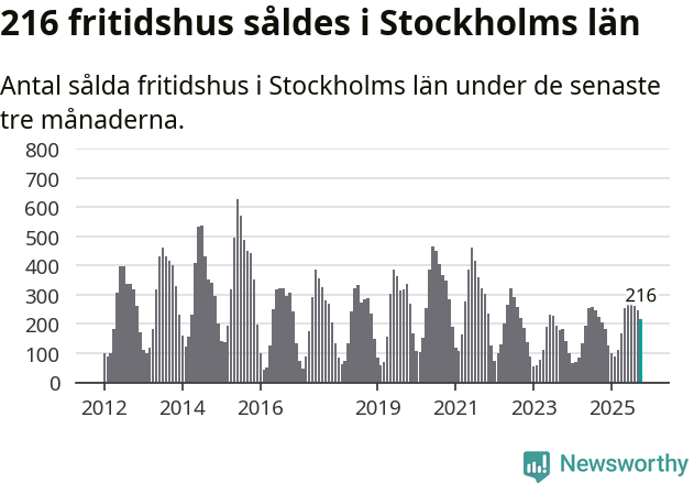 Graf: Antal sålda fritidshus i Stockholms län