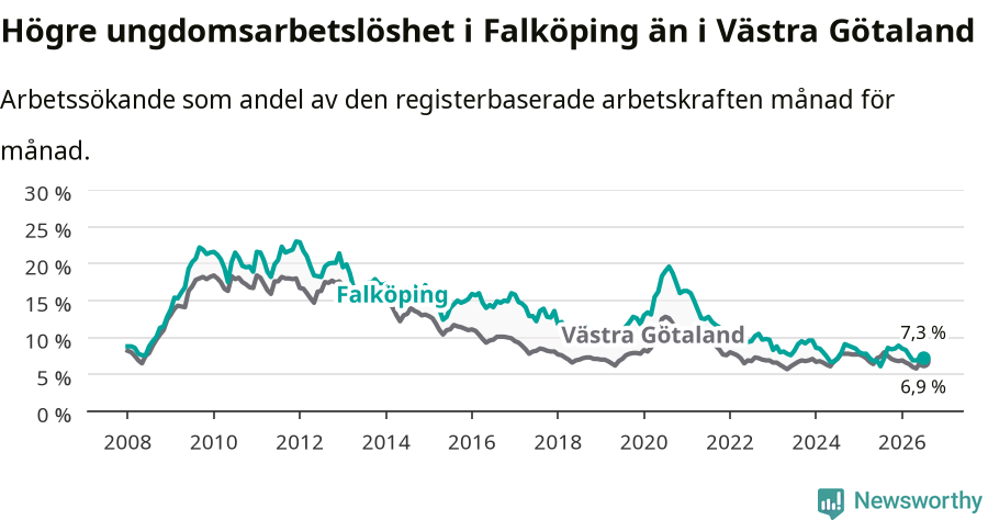 Graf: Arbetslöshet bland unga i Falköpings kommun och Västra Götalands län