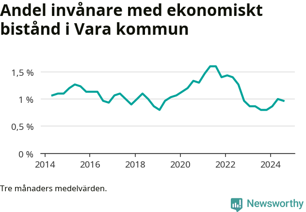 Graf över andelen biståndstagare per tremånadersperiod