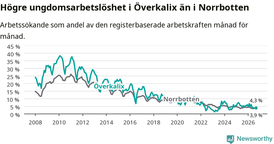 Graf: Arbetslöshet bland unga i Överkalix kommun och Norrbottens län