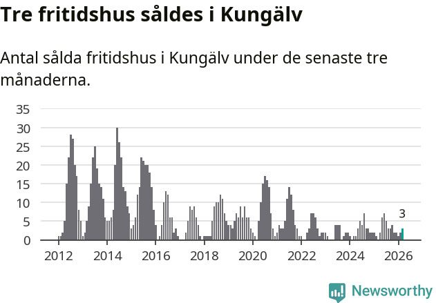 Graf: Antal sålda fritidshus i Kungälvs kommun