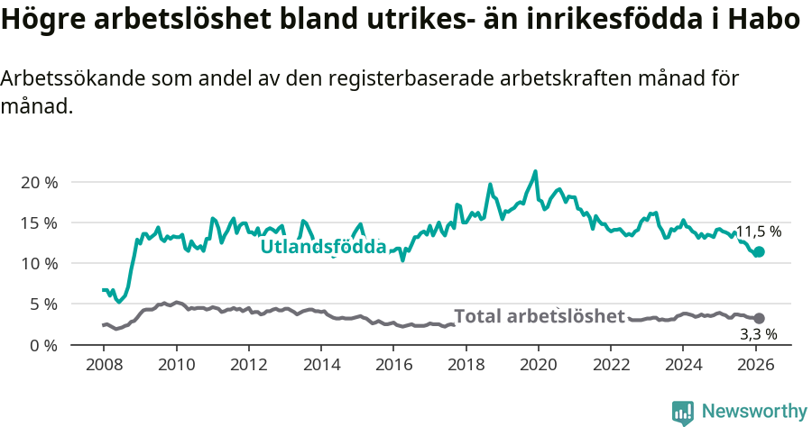 Graf: Skillnad i arbetslöshet mellan utrikesfödda och hela befolkningen i Habo kommun